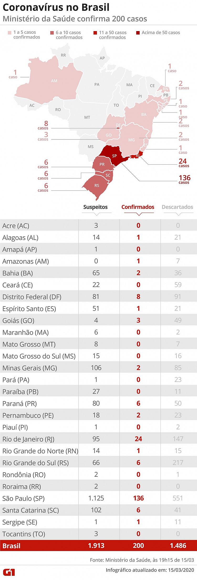 Brasil tem 200 casos de coronavírus, segundo relatório do Ministério da Saúde